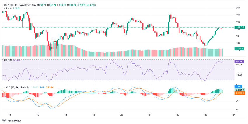 Solana koers CoinMarketCap