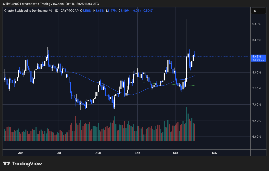 Crypto Stablecoin Market Dominance | Source: STABLE.C.D chart on TradingView