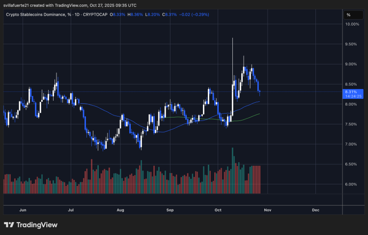 Crypto Stablecoin Dominance % | Source: STABLE.C.D