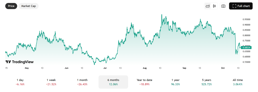 Cardano koers - Bron: TradingView