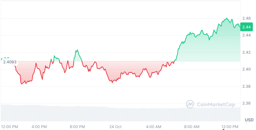 Ripple koers, CoinMarketCap