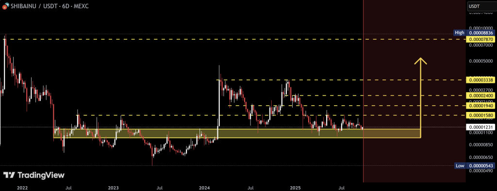Shiba Inu price analysis