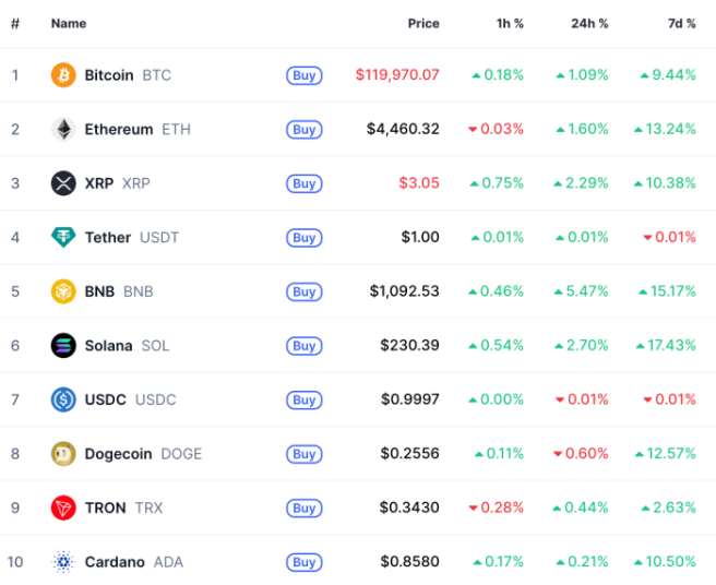 Top 10 cryptocurrencies via CoinMarketCap.