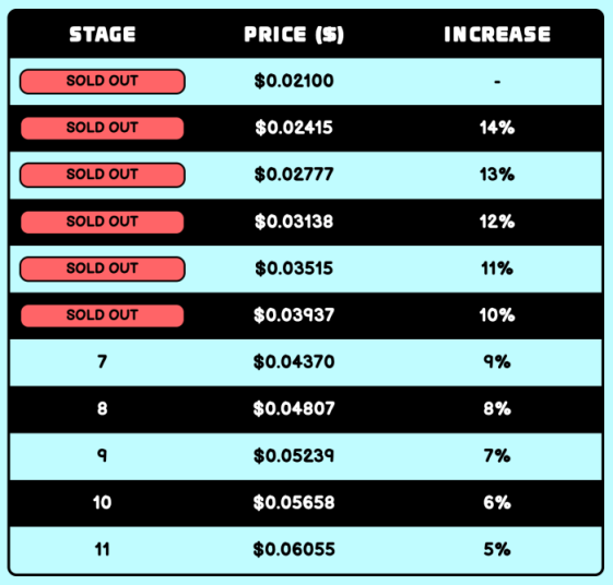 Pudgy Pandas' price increase stages.