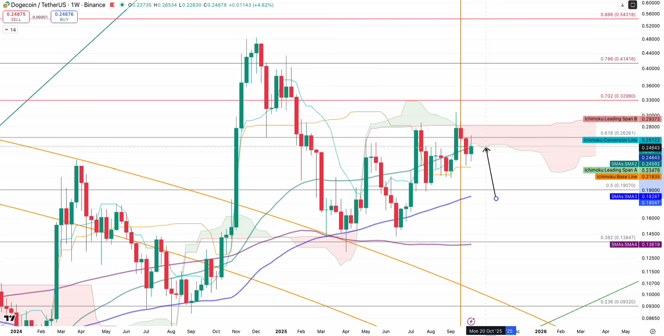 Dogecoin price analysis