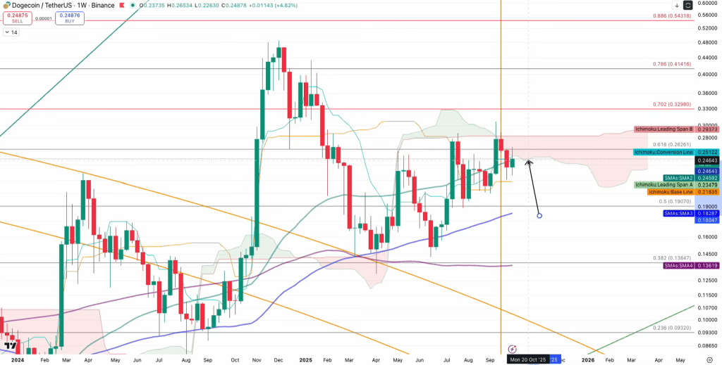 Dogecoin price analysis