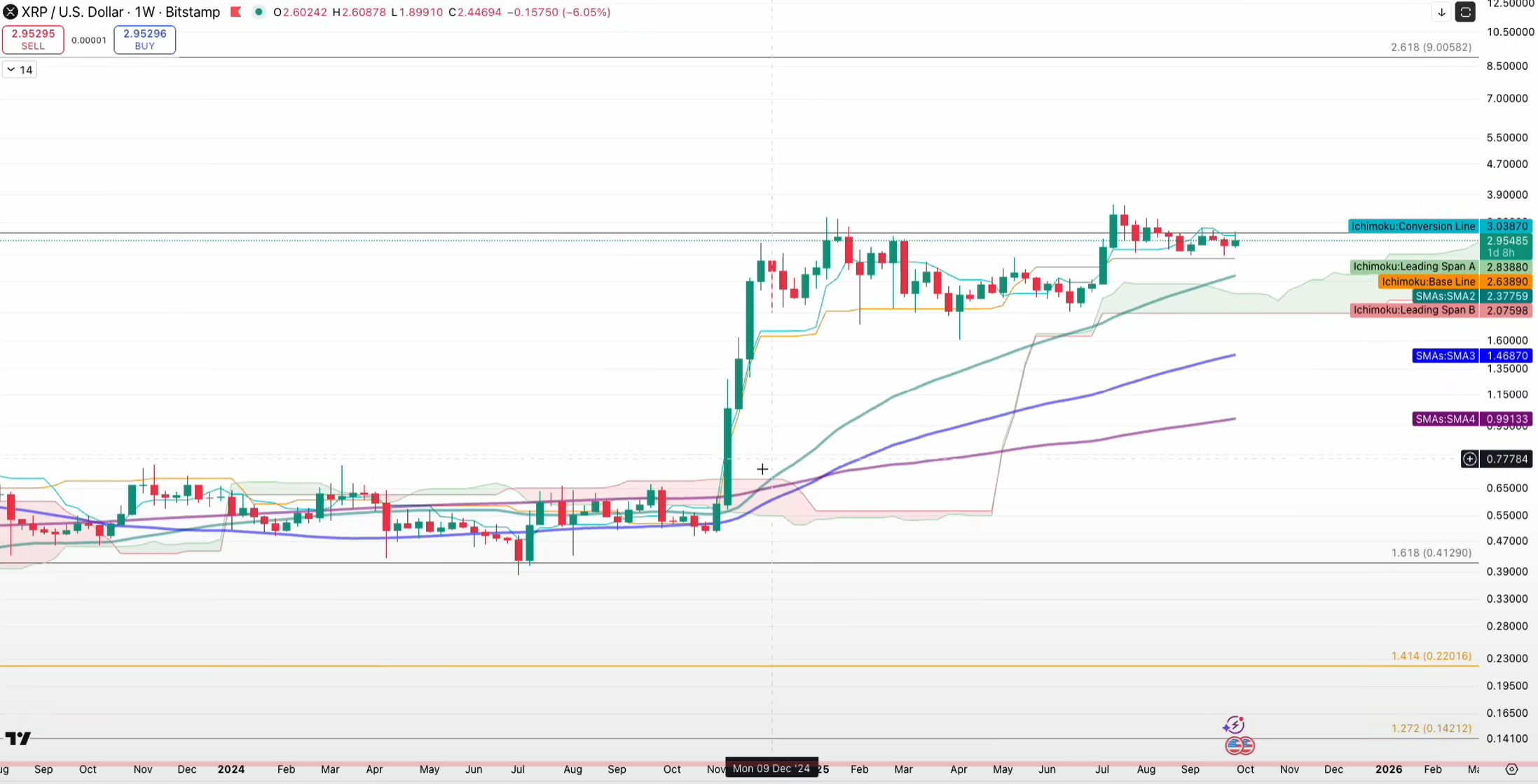 Análisis de precios de XRP