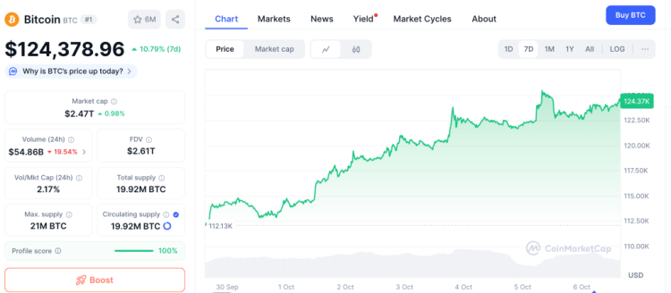 Pret Bitcoin - 6 Octombrie