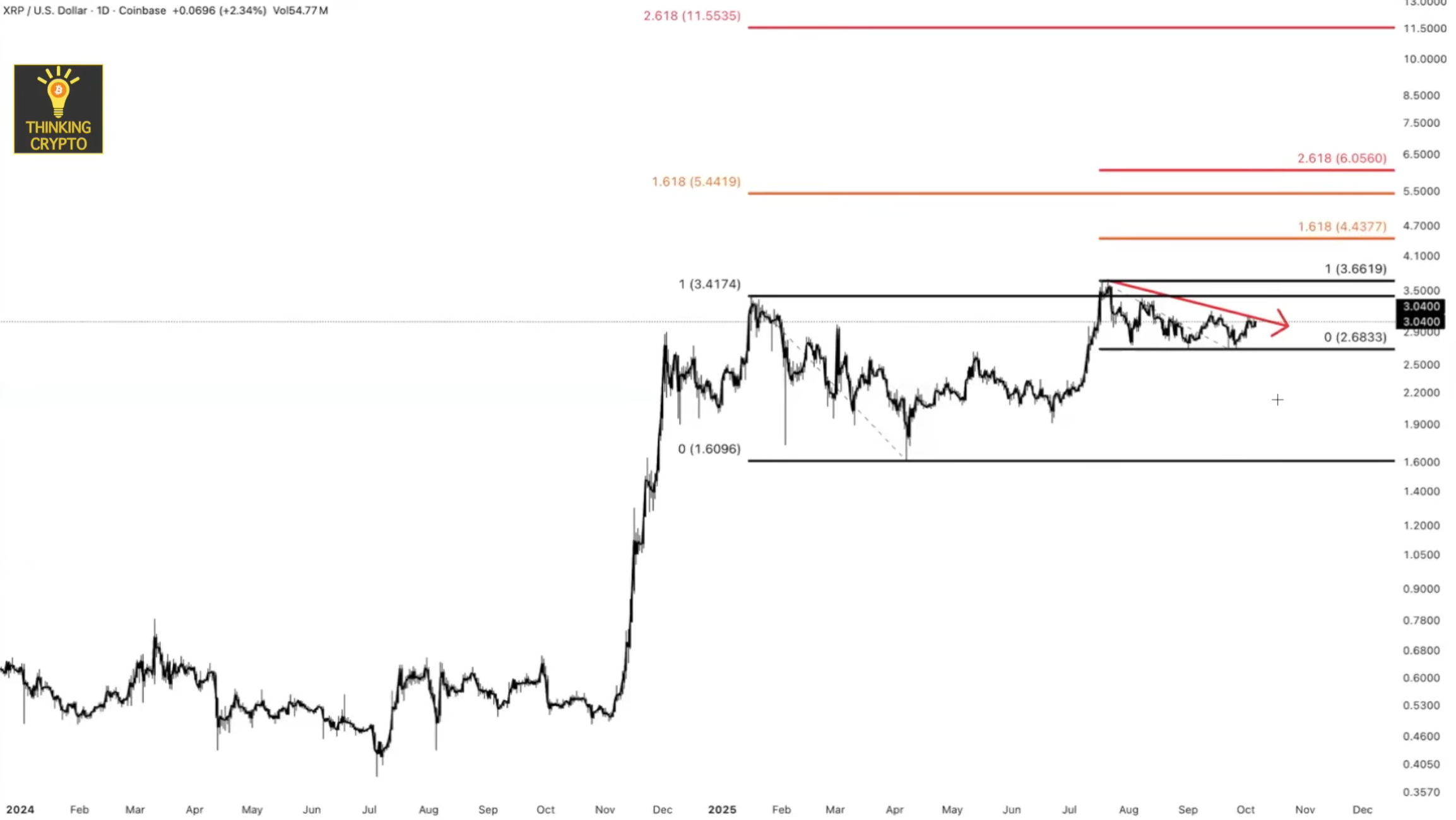 Análisis de precios de XRP