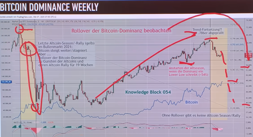El dominio de Bitcoin está cayendo