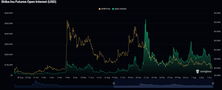 Shiba Inu open interest