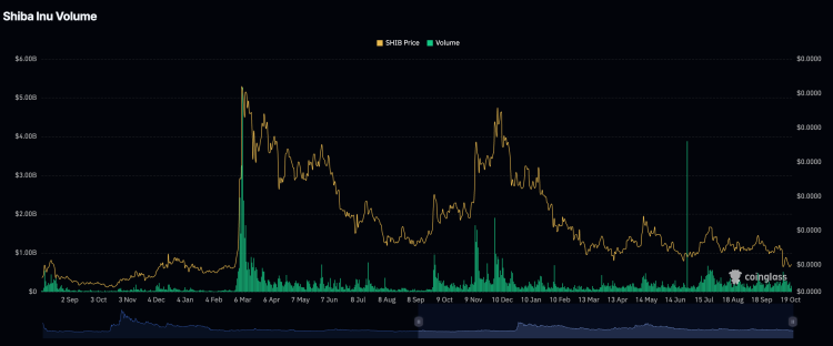 Shiba Inu Volume