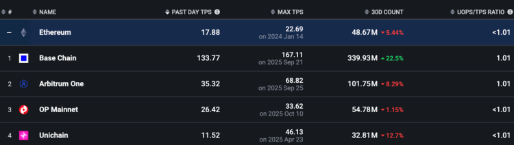 Base paplašina vadību Ethereum Layer-2 tīklos, jo aktivitāte un ekosistēmas izaugsme pieaug