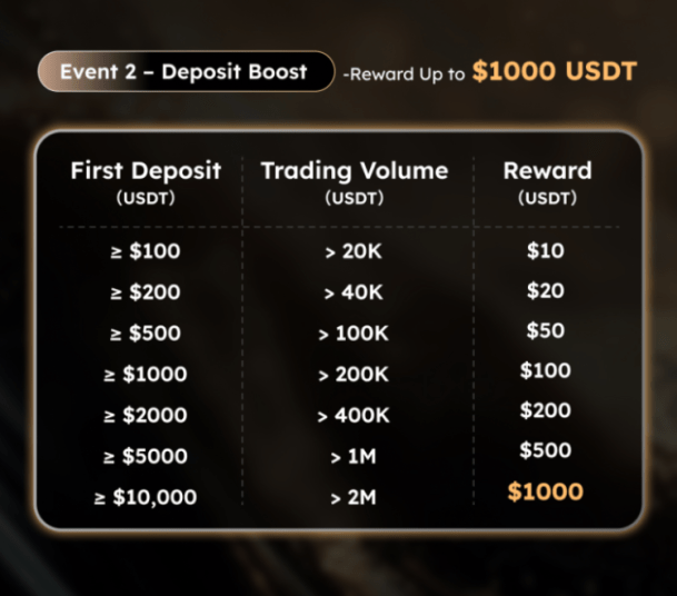 Saņemiet 10% bonusu pirmajam depozītam KCEX