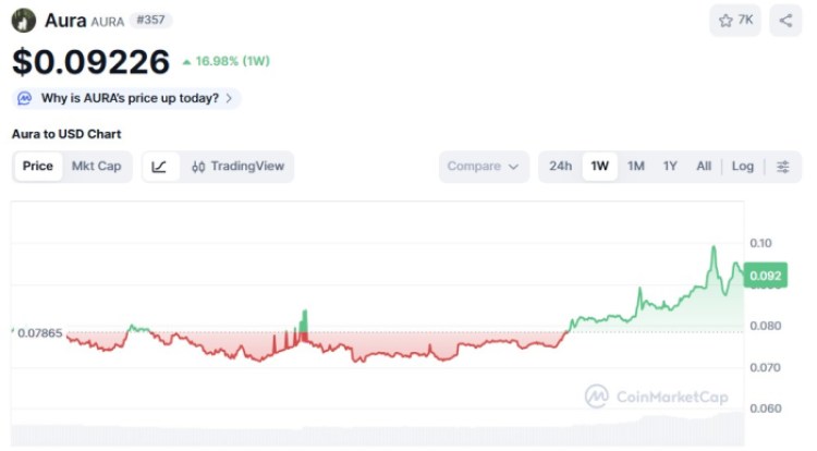 Aura ($AURA) price chart CoinMarketCap.