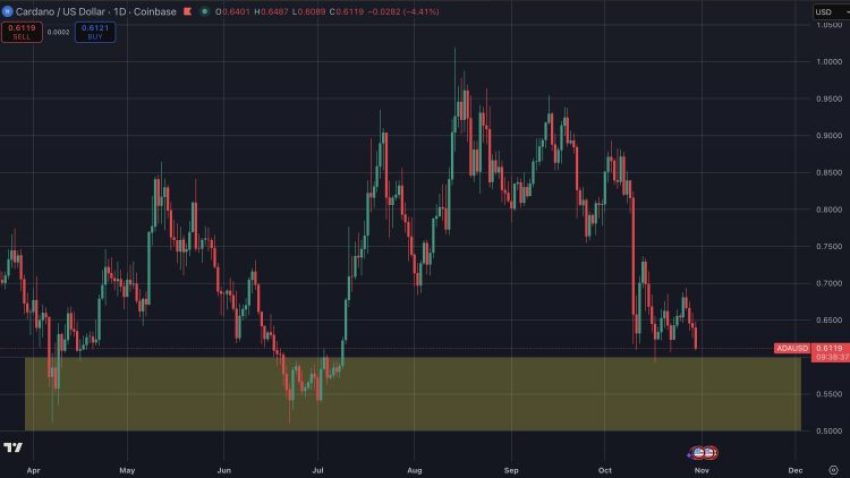Cardano koers stijgt na toevoeging aan Osprey ETF terwijl analisten bullish vooruitzichten verwachten.