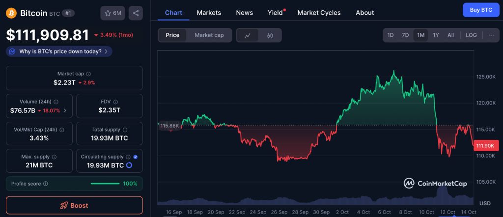 Cenový vývoj bitcoinu.