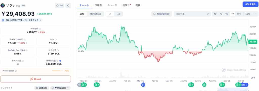 Solana 価格