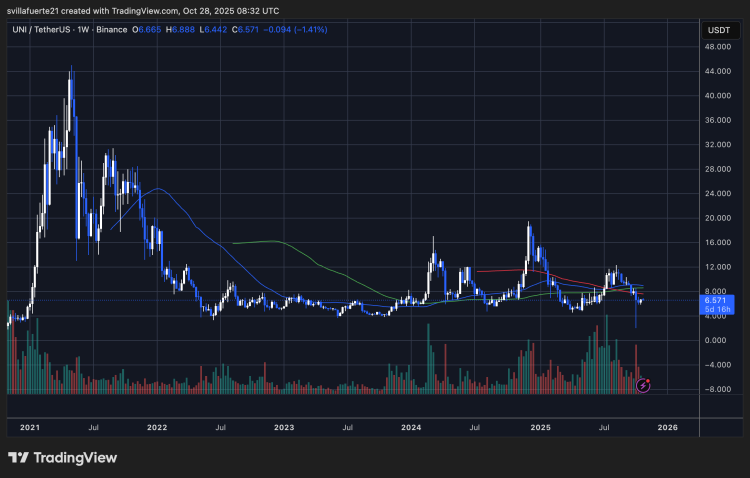 UNI consolidates around key level | Source: UNIUSDT chart on TradingView