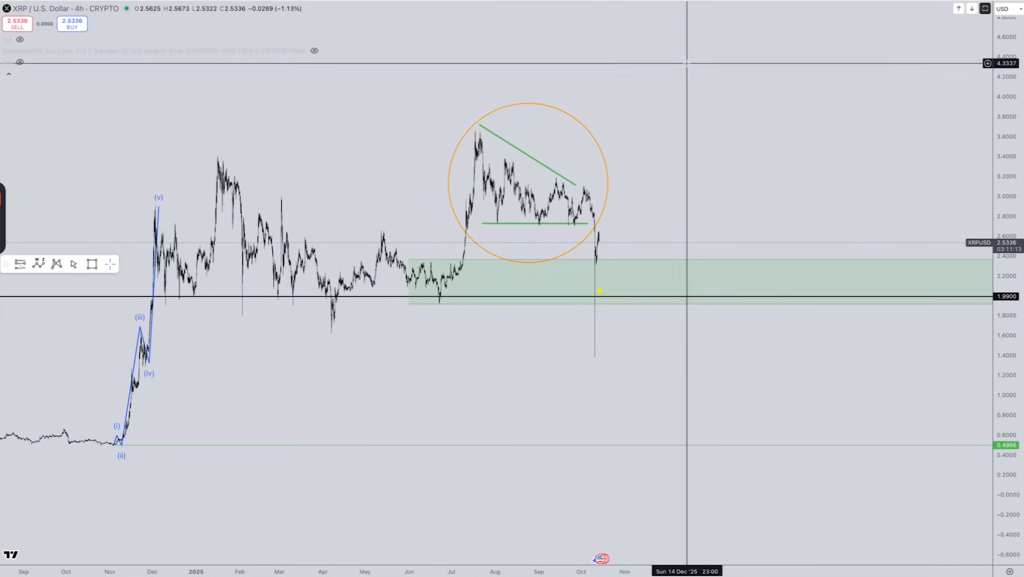 XRP/USD analysis