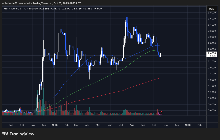 XRP consolidates below key MAs | Source: XRPUSDT chart on TradingView