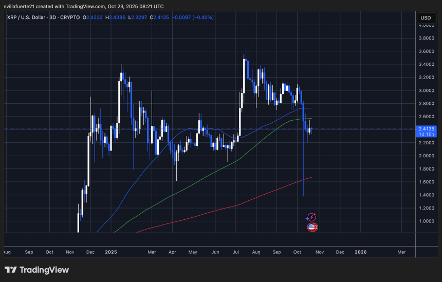 XRP consolidates around key levels | Source: XRPUSDT chrt on TradingView