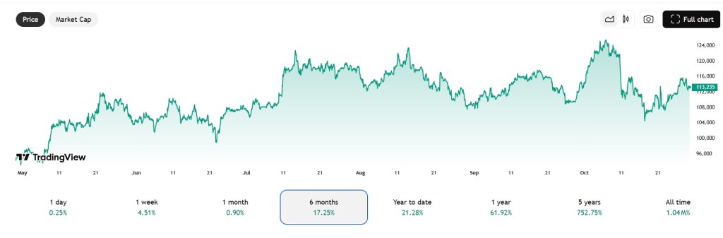 Cena Bitcoina z 29 października