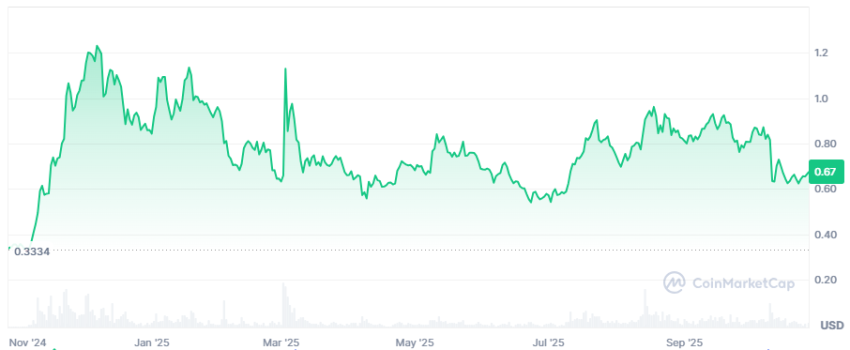cardano koers 1 jaar