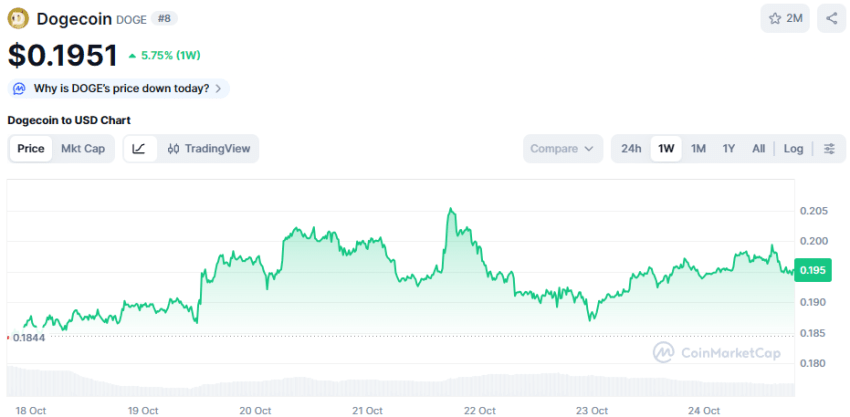 De Dogecoin koers van de <yoastmark class=