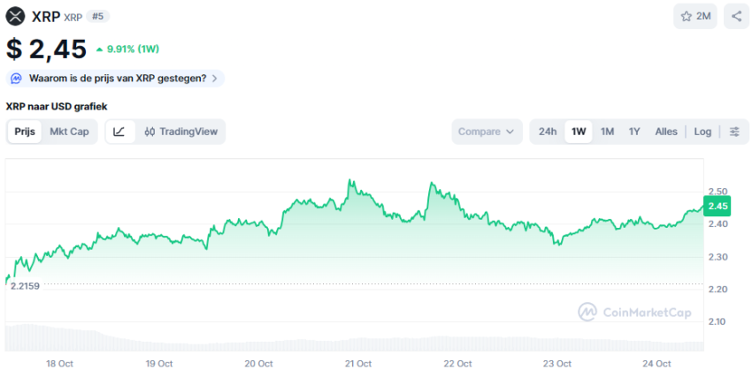 De XRP koers van de <yoastmark class=