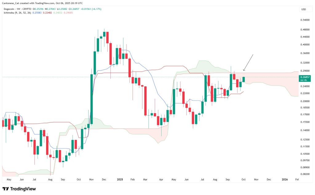 Dogecoin Ichimoku cloud analysis