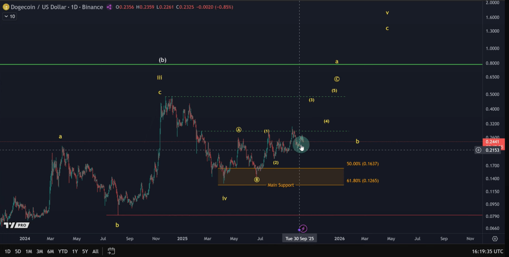 Dogecoin daily chart analysis