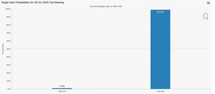 Fed rate cut prediction at 99%.