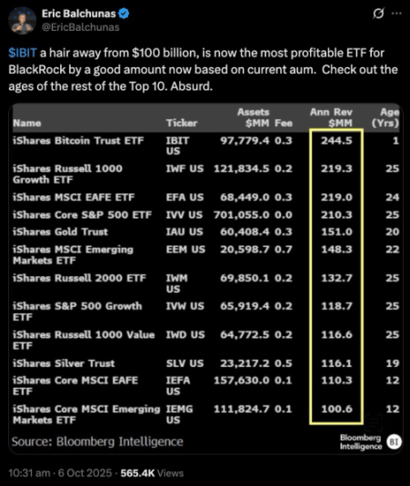 $IBIT ETF 수익, 블랙록 내 다른 ETF 압도
