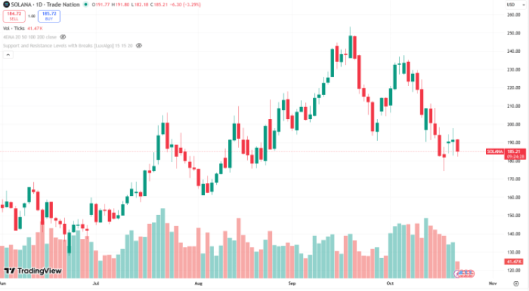 Solana price chart, performance.