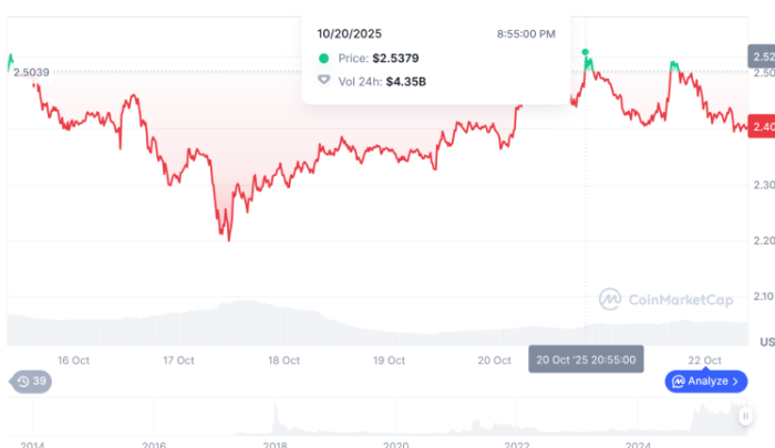$XRP 코인마켓캡 가격 차트
