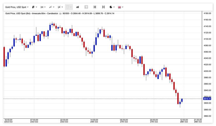 zlato cena október 2025