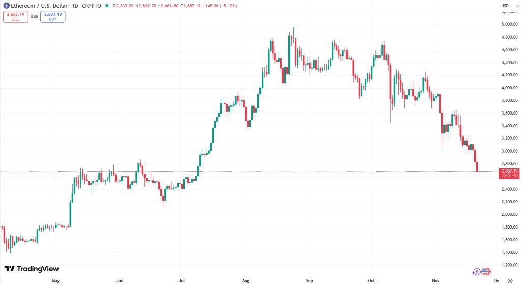 $3,150～$3,170の供給密集帯がイーサリアム 今後 の上昇を妨げる