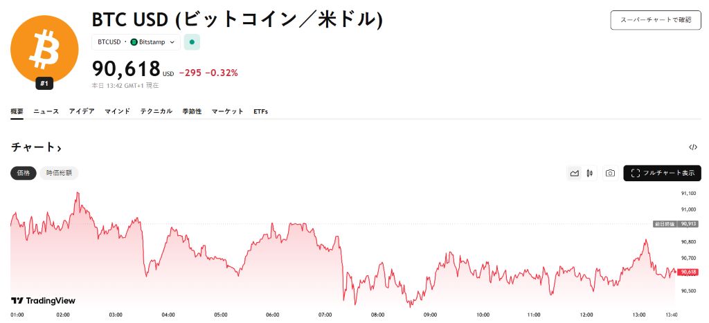 9万ドル手前で強い売り圧力が続く
