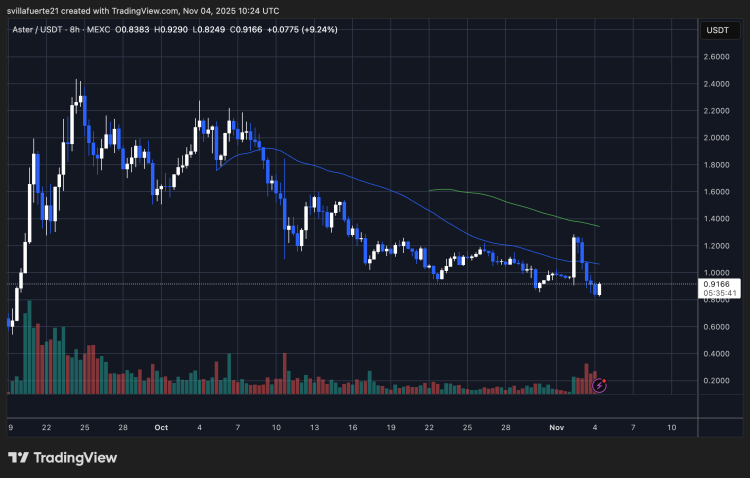 ASTER testing key liquidity levels | Source: ASTERUSDT chart on TradingView