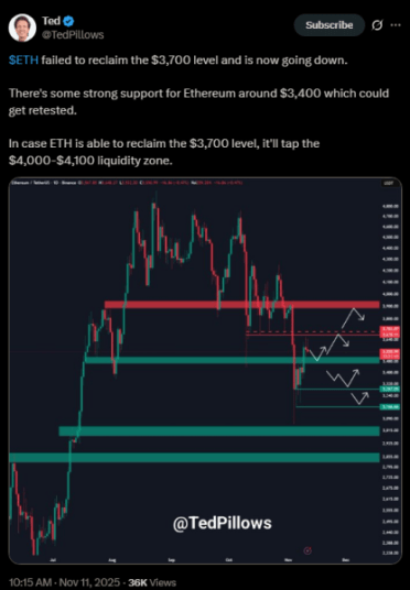 테드의 이더리움 목표가 분석