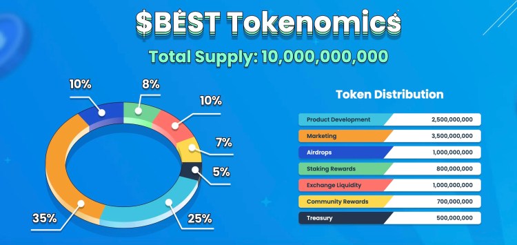 $BEST tokena tokenomika