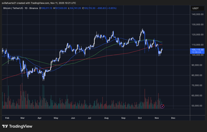 BTC reclaims key levels | Source: BTCUSDT chart on TradingView