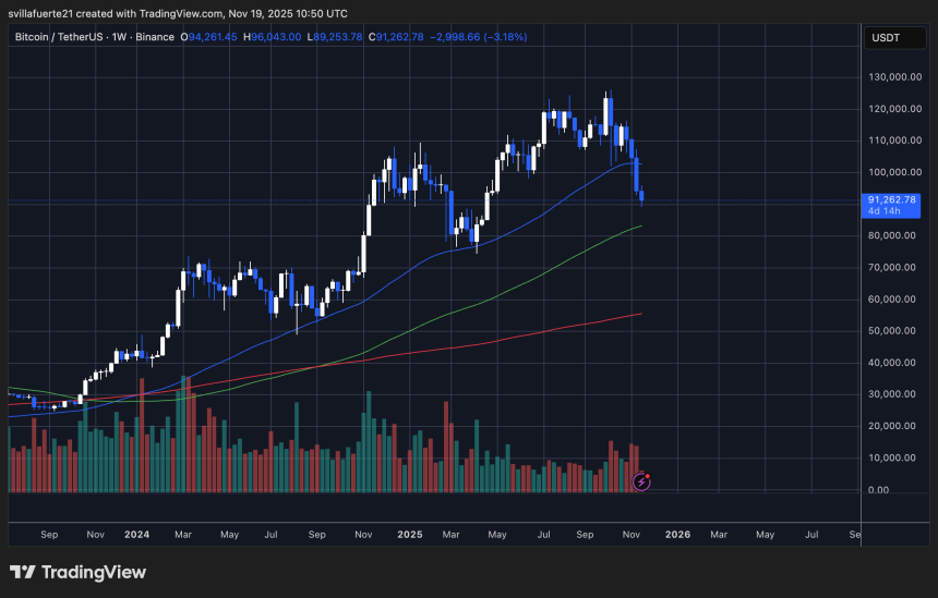 BTC testing key demand levels | Source: BTCUSDT chart on TradingView
