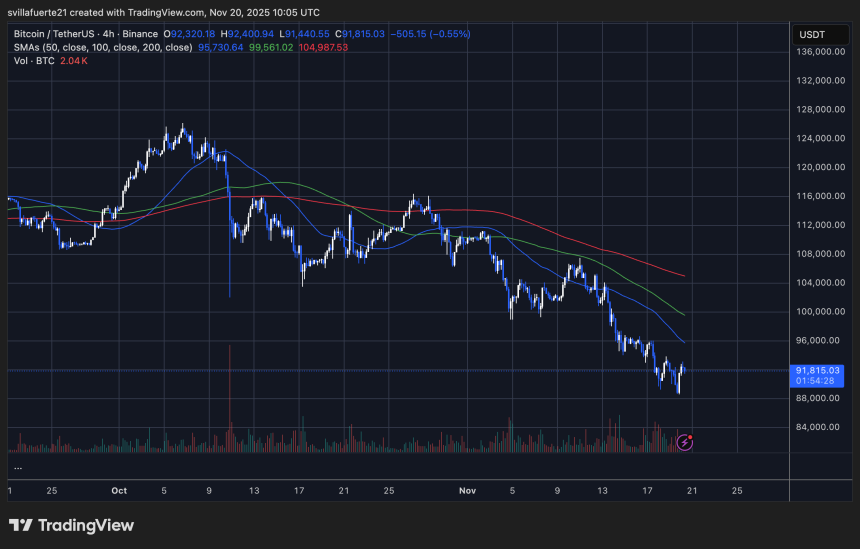 BTC testing fresh demand level | Source: BTCUSDT chart on TradingView