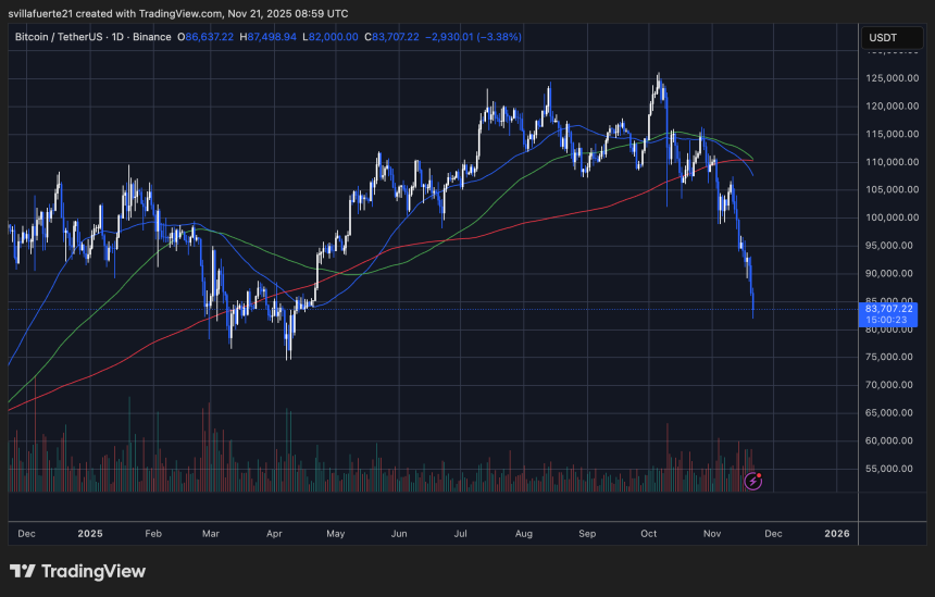 BTC setting fresh low | Source: BTCUSDT chart on TradingView