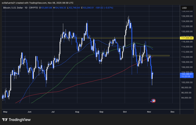 BTC setting fresh low around $100K | Source: BTCUSDT chart on TradingView