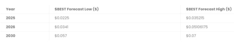 Best Wallet Token price prediction.