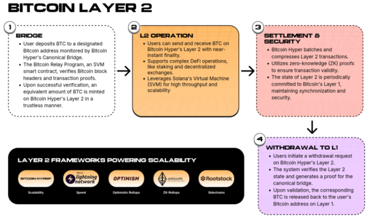 Bitcoin Hyper Layer-2 ecosystem explanation.