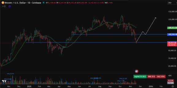 Bitcoin Kurs Prognose